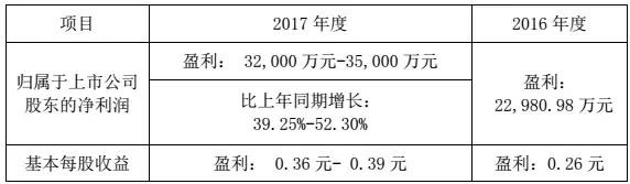 Ƽ201739%-52%KyԪҵɴ󹦳