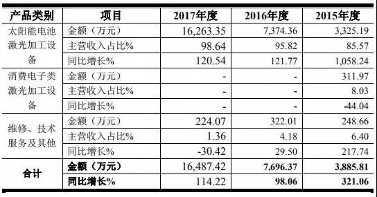 高端装备行业亏损也能上市:帝尔/锐科Ky开元集团争先启动IPO 高端装备行业亏损也能上市:帝尔/锐科Ky开元集团争先启动IPO