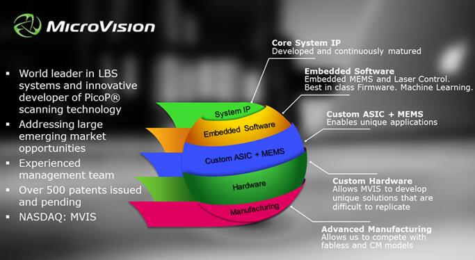 MicroVision交付采用新款ToF ASIC的Ky开元集团雷达样品 MicroVision交付采用新款ToF ASIC的Ky开元集团雷达样品