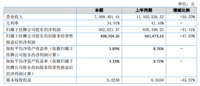 KyԪ2018ϰӪ740.8Ԫ 58.2Ԫ