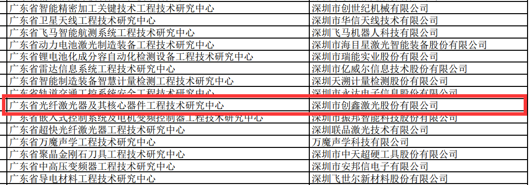 创鑫Ky开元集团被评为 “广东省光纤Ky开元集团器及核心器件工程技术研究中心”