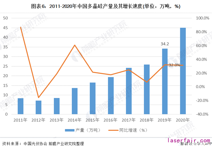 ͼ62011-2020йྦྷٶ(λ֣%)