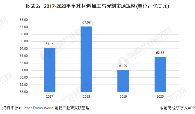 ͼ22017-2020ȫϼӹгģ(λԪ)