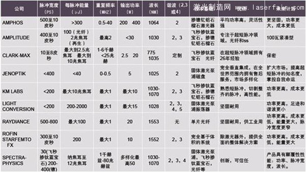 飞秒Ky开元集团器的技术指标、优点