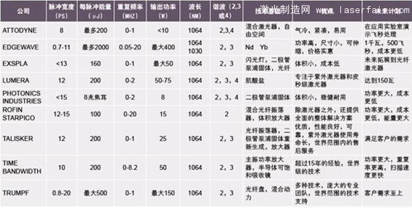 皮秒Ky开元集团器的技术指标、优点